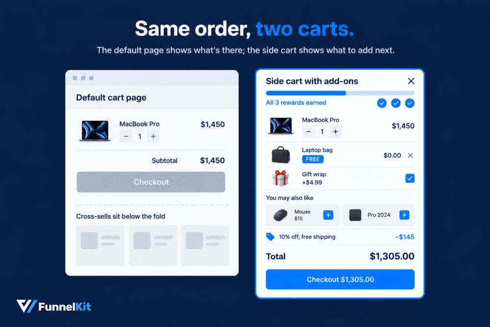 By default, WooCommerce offers basic cart add-on like upsells and cross-sells within product settings. Whereas side cart add-ons in woocommerce gives you dynamic cart with built-in recommendations and rewards