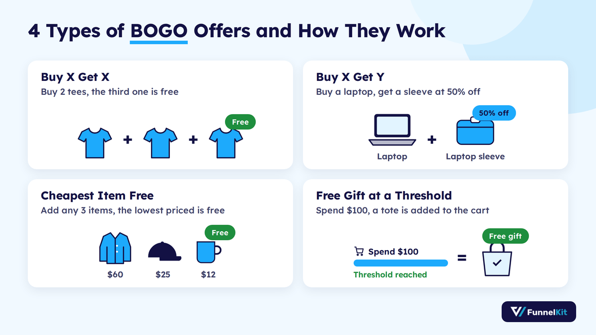 Four WooCommerce BOGO offer types: buy X get X, buy X get Y, cheapest item free and a free gift at a spend threshold