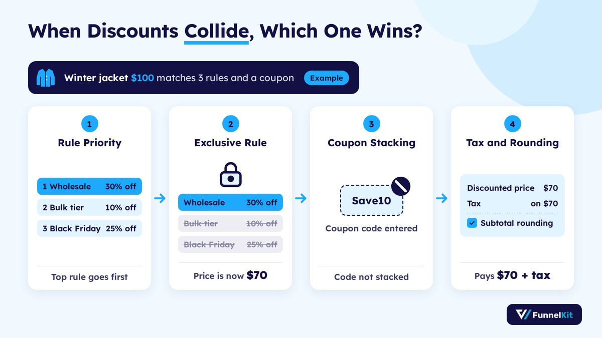 How WooCommerce decides the final price when discounts collide: rule priority, an exclusive rule, a blocked coupon code, then tax and subtotal rounding on a $100 jacket