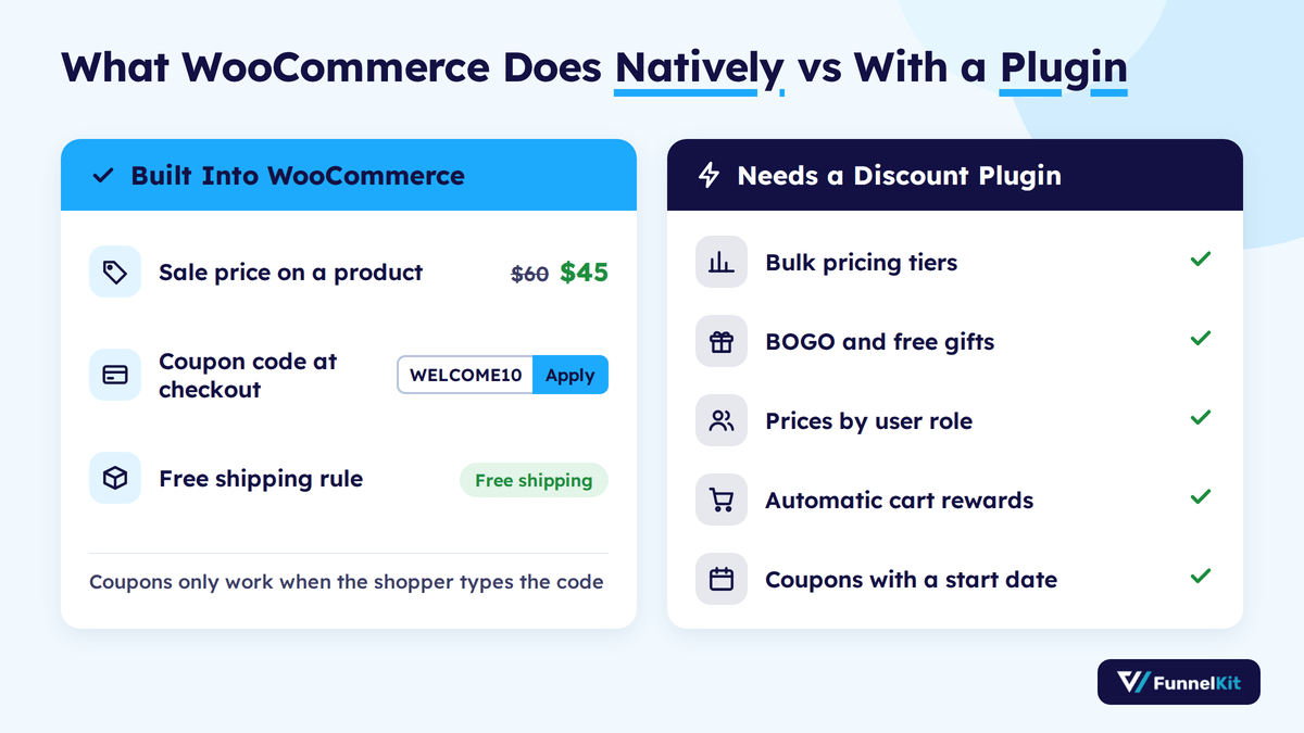 WooCommerce native discount options like sale prices and coupon codes compared with discounts that need a plugin, such as bulk pricing, BOGO and role-based prices
