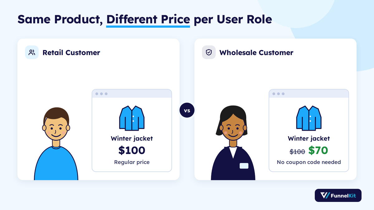 WooCommerce role-based pricing example where a retail customer sees $100 and a logged-in wholesale customer sees $70 for the same jacket