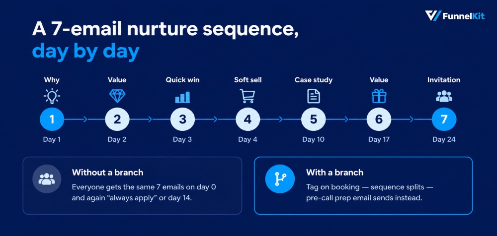7-email nurture sequence day by day