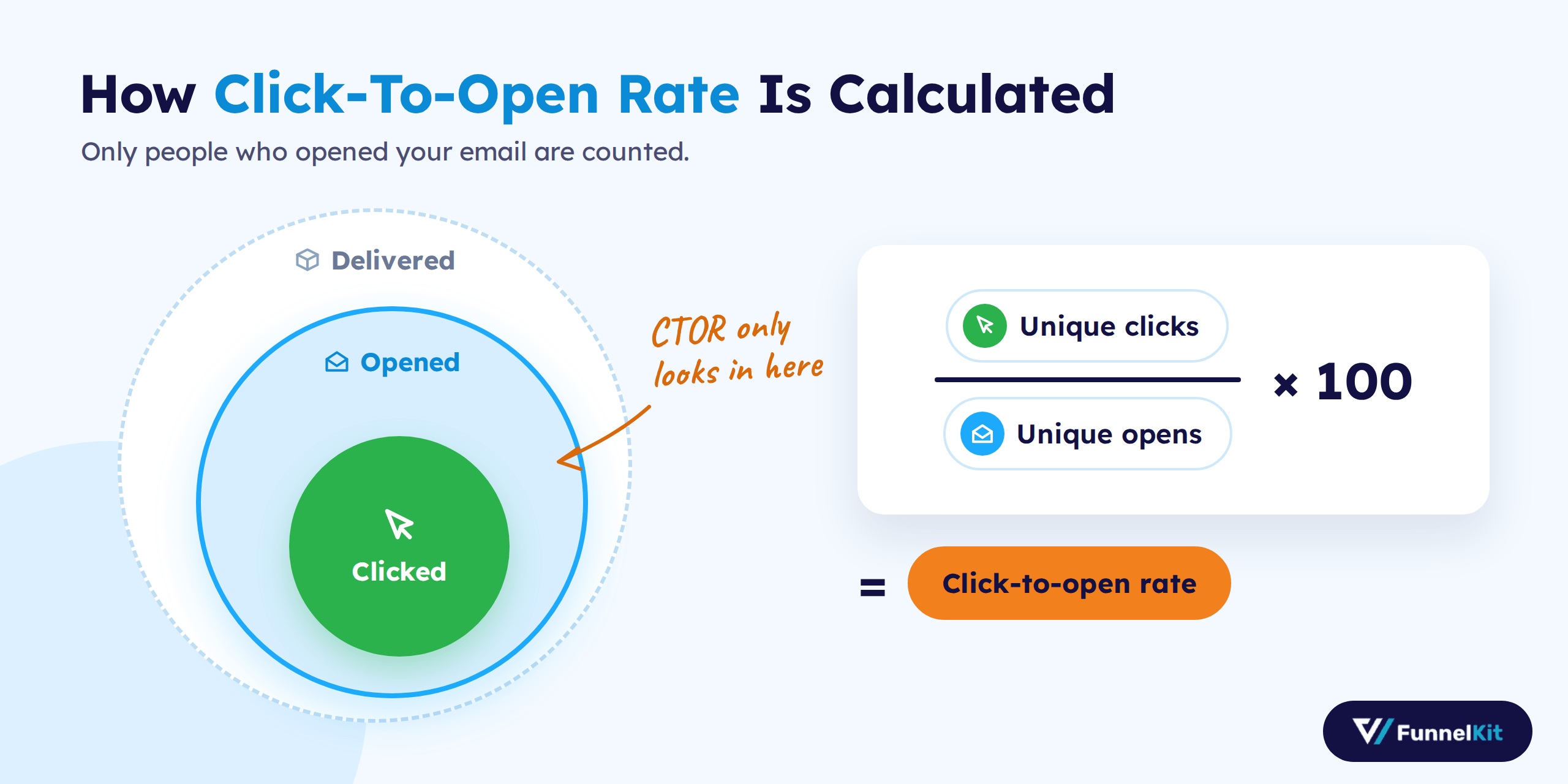 Click-to-open rate tells you how many people clicked after opening your email.
