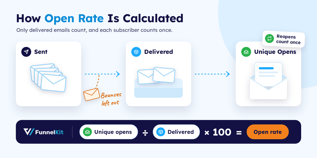 Open rate is the percentage of delivered emails that recipients opened