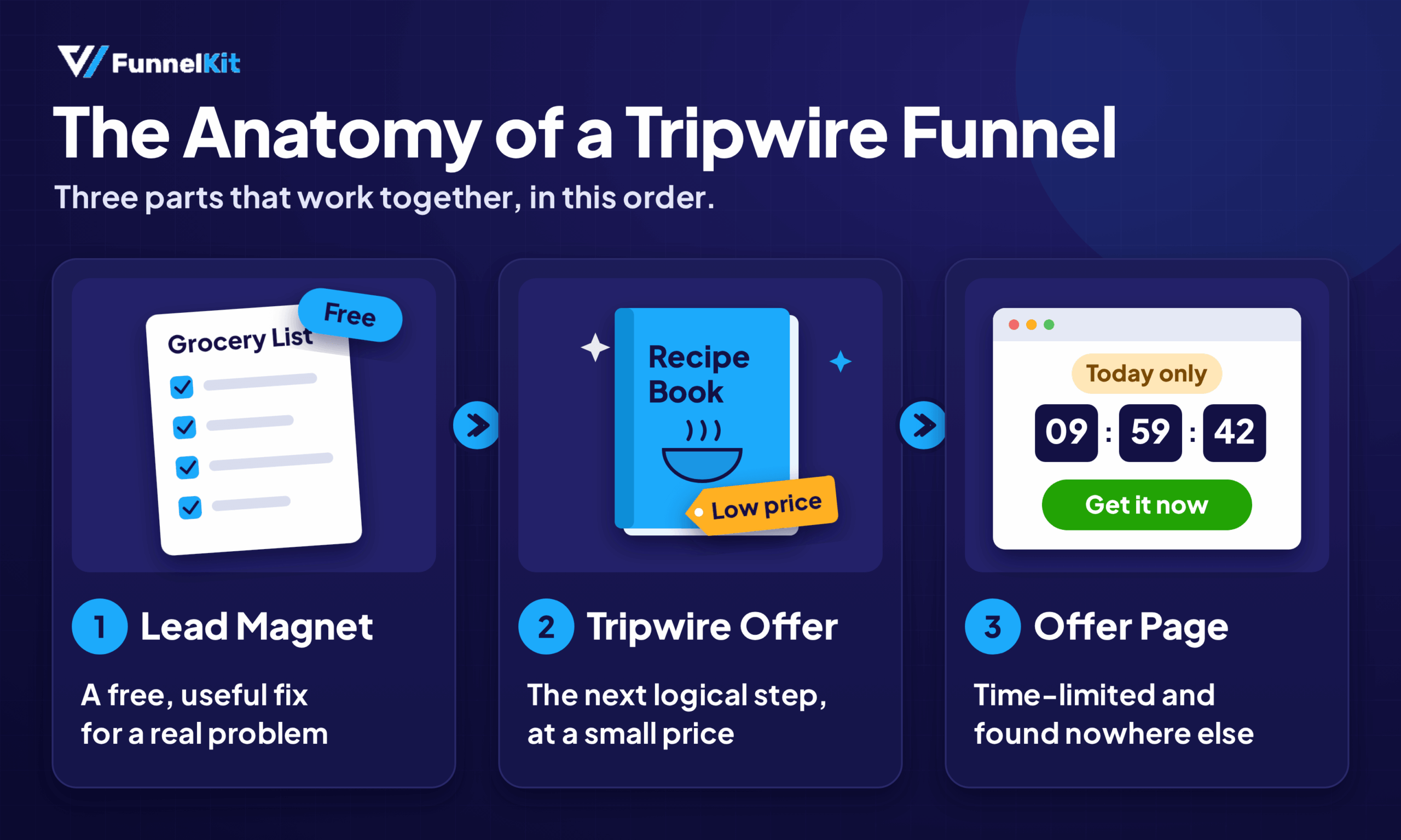 The Anatomy of a Perfect Tripwire Funnel