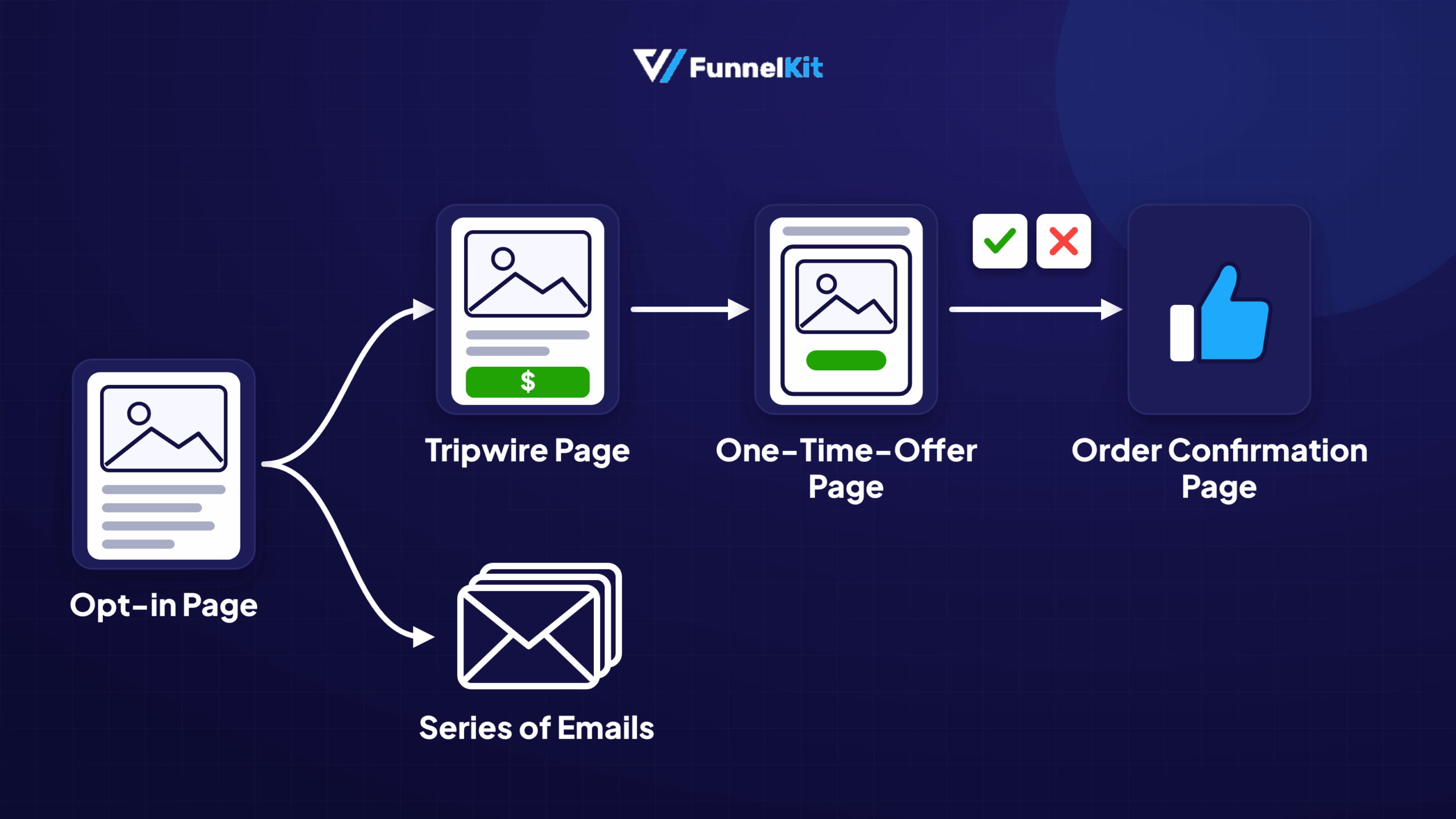 Tripwire funnel with the lead generation