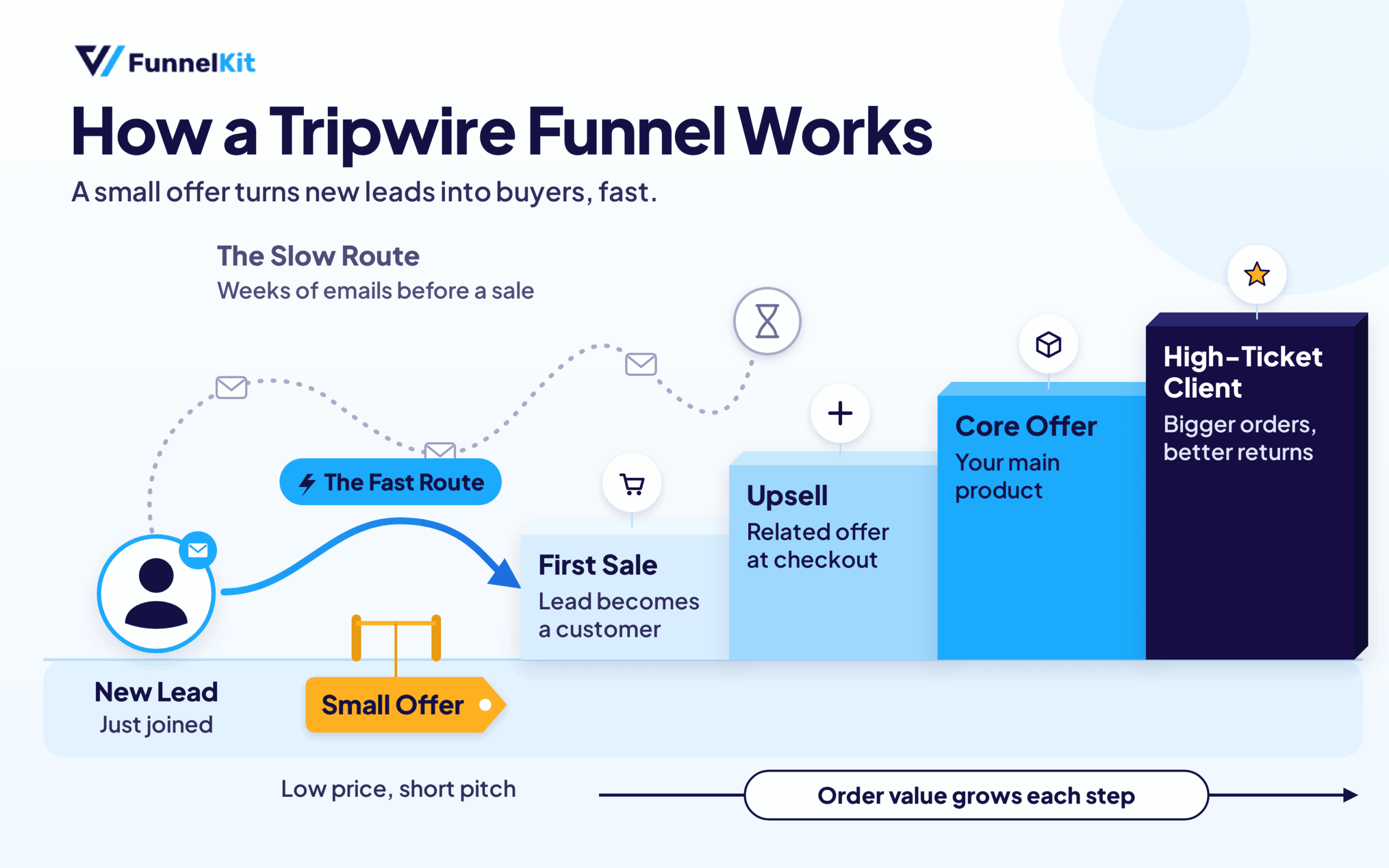 What Is a Tripwire Funnel
