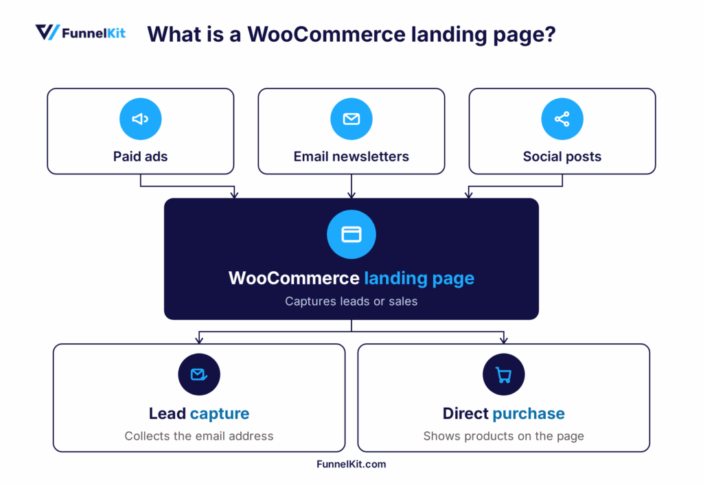 What is a landing page