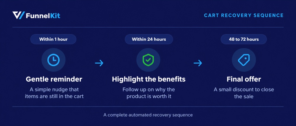 abandoned cart recovery flow