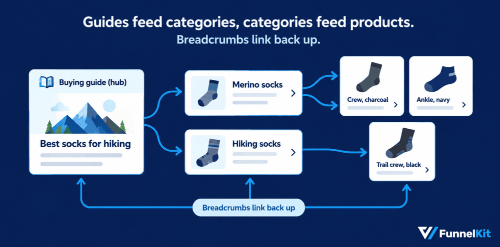 Internal linking from hub to category to product