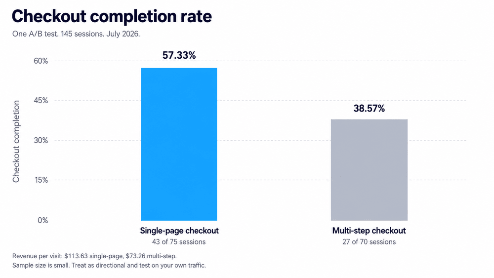 one page checkout vs multi-step checkout completion rates a/b test 