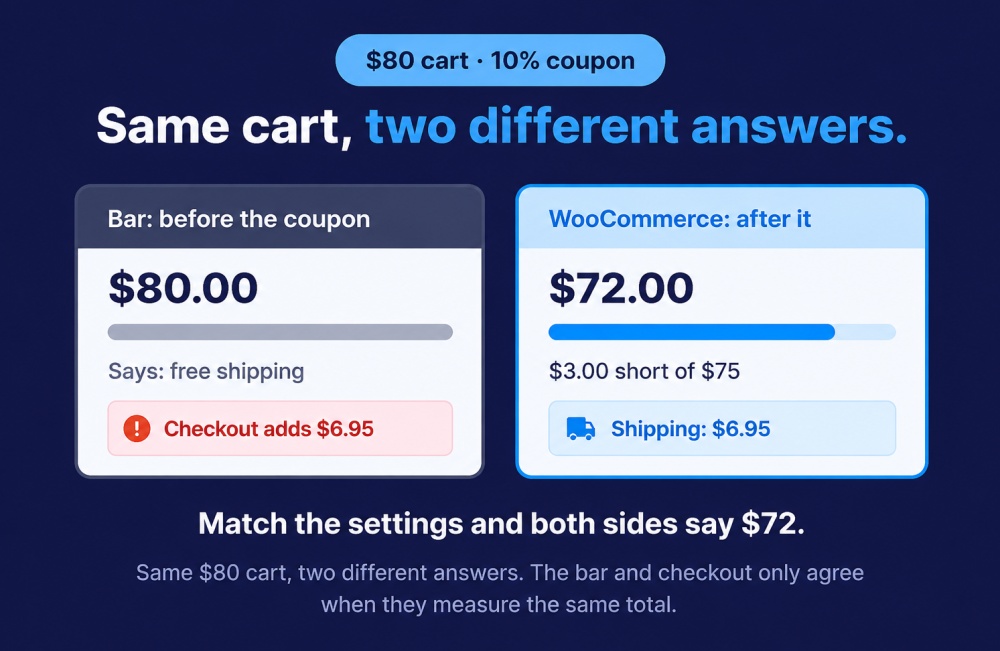 For example, say the dog treat store offers a 10% welcome coupon. An $80 cart drops to $72 after the coupon, so WooCommerce considers it below the $75 minimum under the default rule.