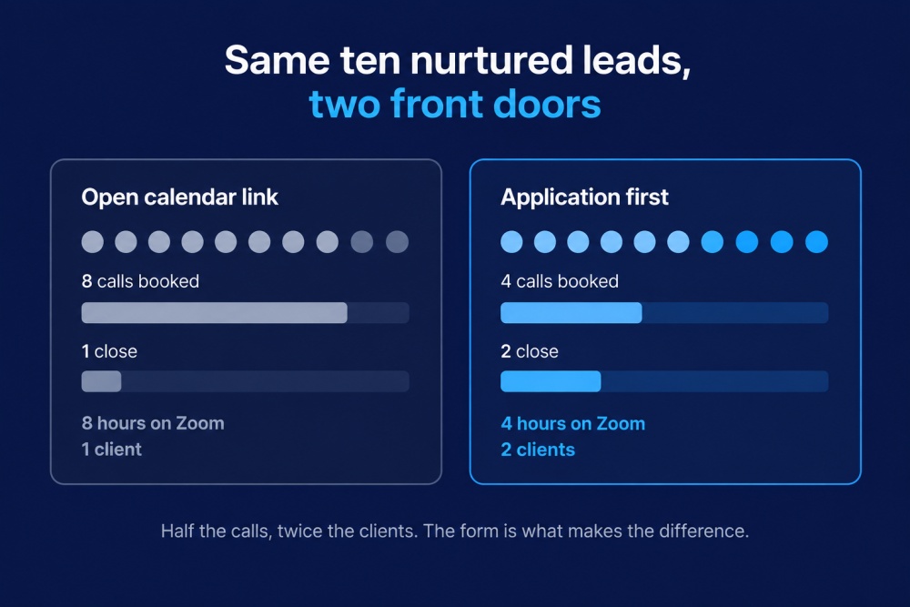 Form makes the real difference - half the calls, twice the clients