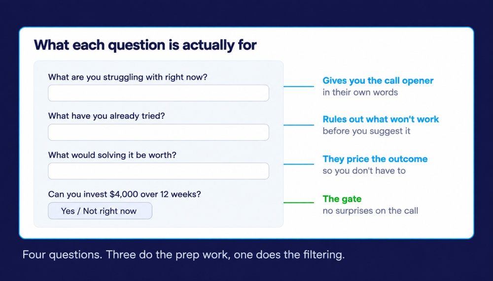 Four important questions - What they're struggling with, What they've tried, What result they want, and Whether they're in a position to invest at your price