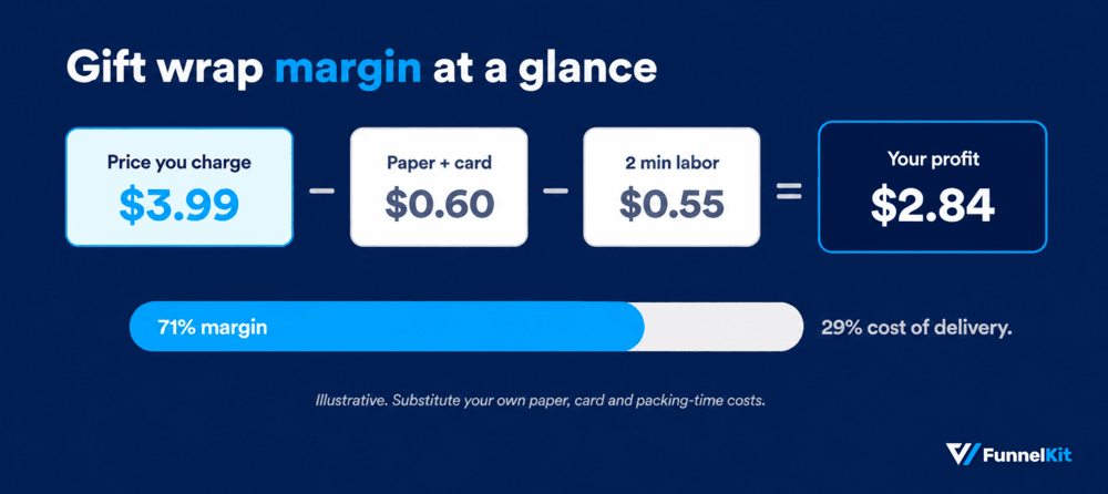 Gift wrap margin at a glance