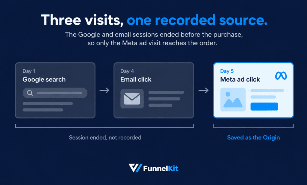 Take a shopper who finds you through Google, comes back through an email a few days later, and buys after clicking a Meta ad. WooCommerce largely looks at that final session.