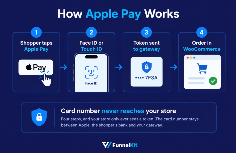 How Apple Pay Works in WooCommerce - process representation