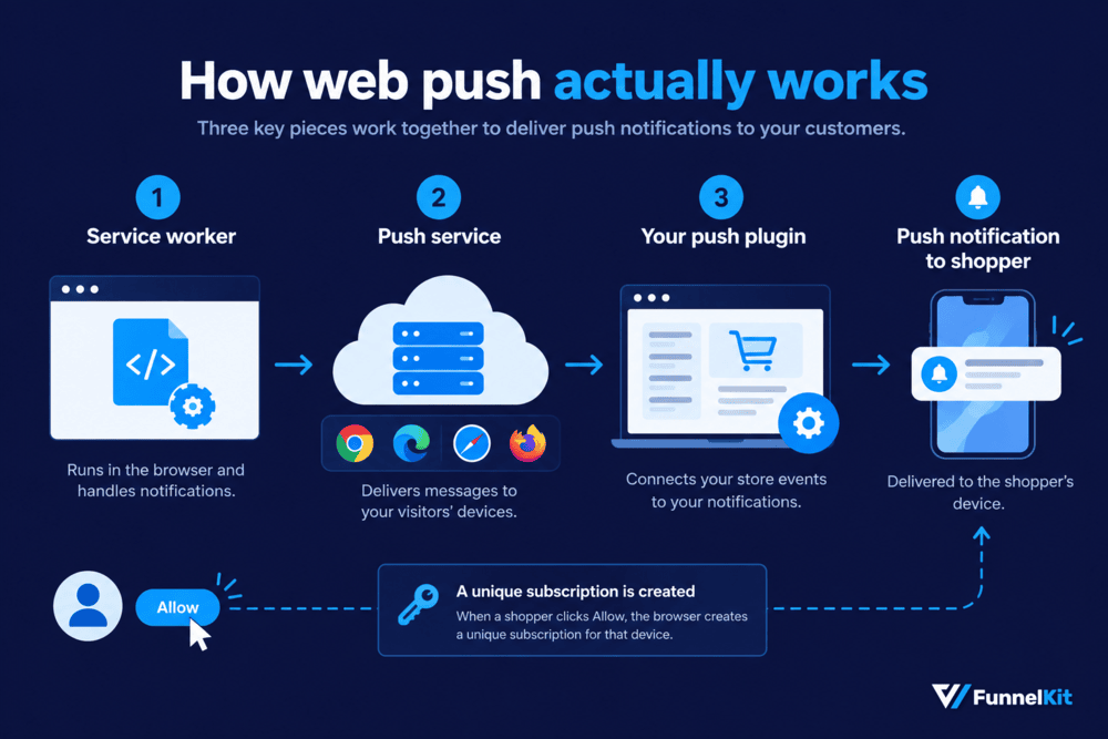 how web push actually works