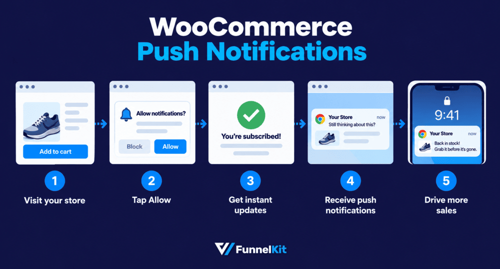 representation of how woocommerce push notifications work