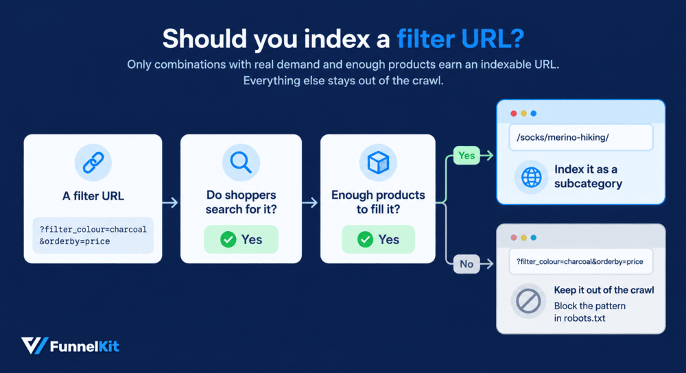Only combinations with real demand and enough products earn an indexable URL. Everything else stays out of the crawl.