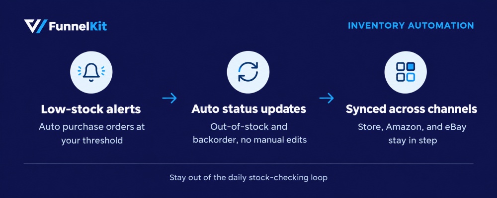 Sync inventory and alert on low stock