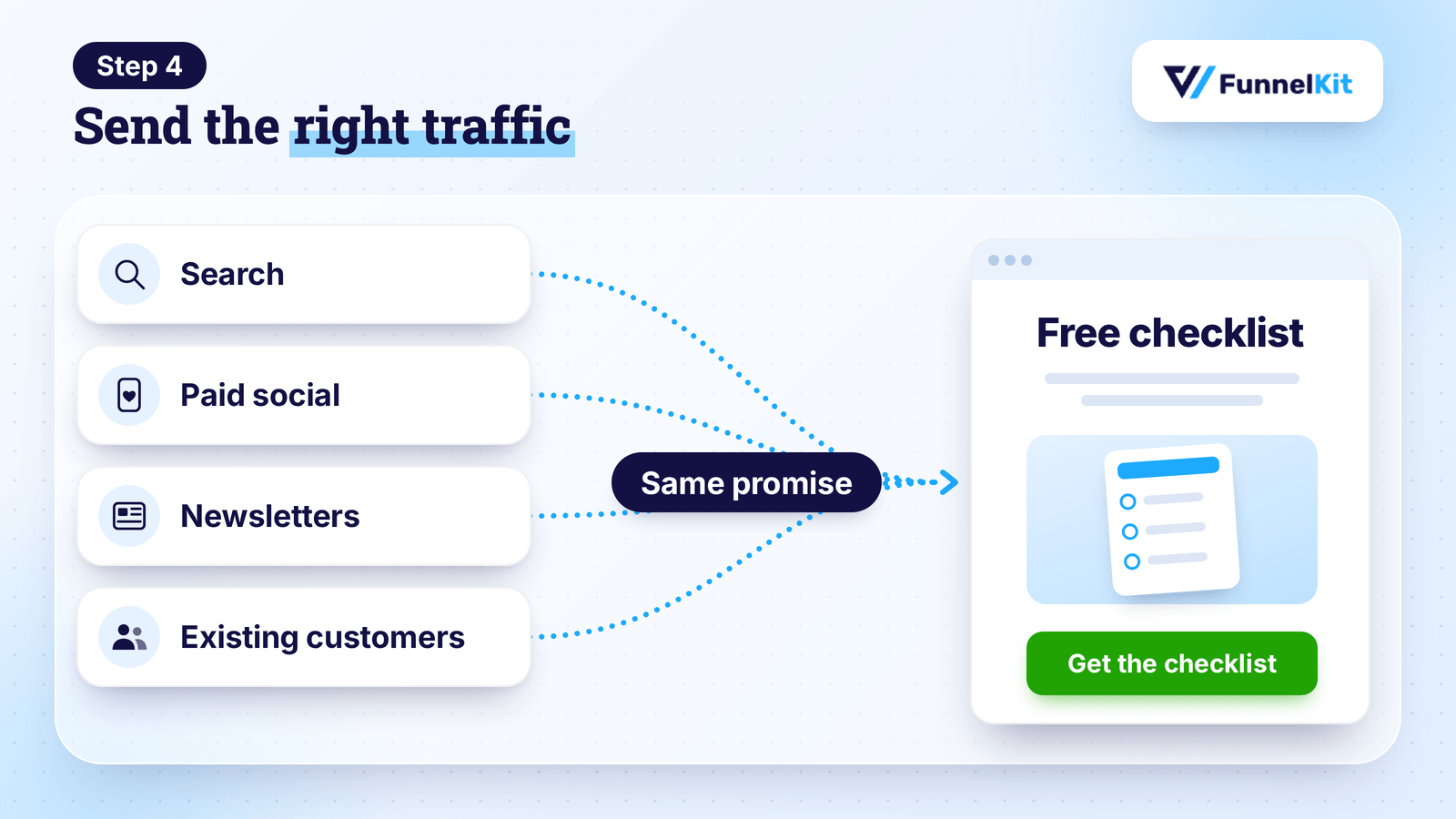 lead generation funnel step 4 traffic