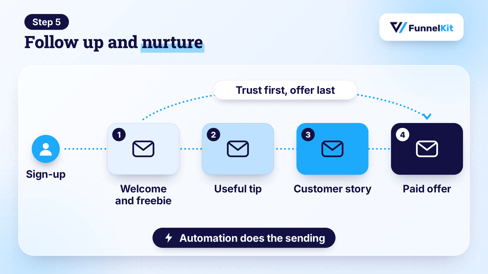 lead generation funnel step 5 follow-up