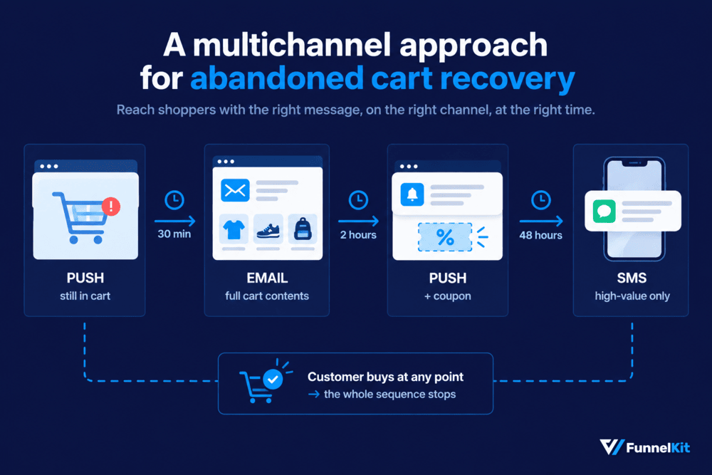 Multichannel approach to recover abandoned carts with push, email and SMS