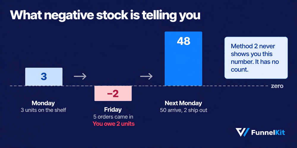 Manage negative stock and allow backorders