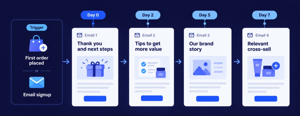 Trigger the welcome series when someone places their first order or signs up for your email list.