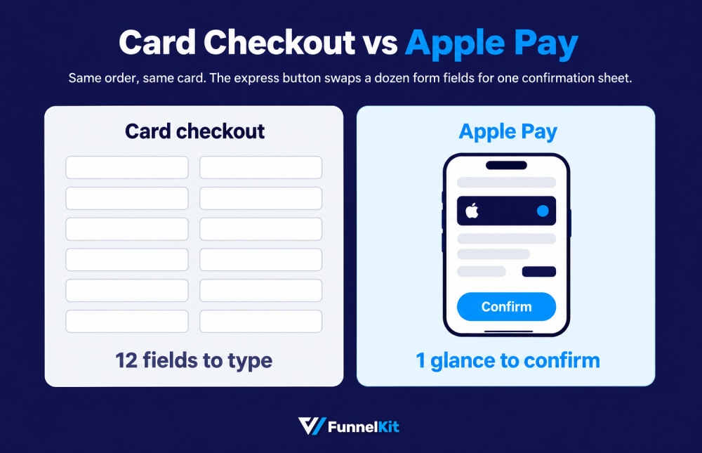 normal checkout vs apple pay representation