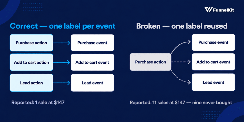 one label per event - google ads woocommerce conversion tracking