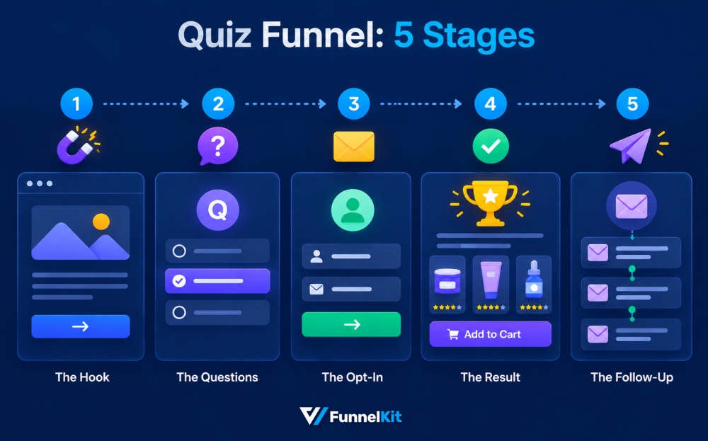 Quiz funnel: 5 stages diagram representation