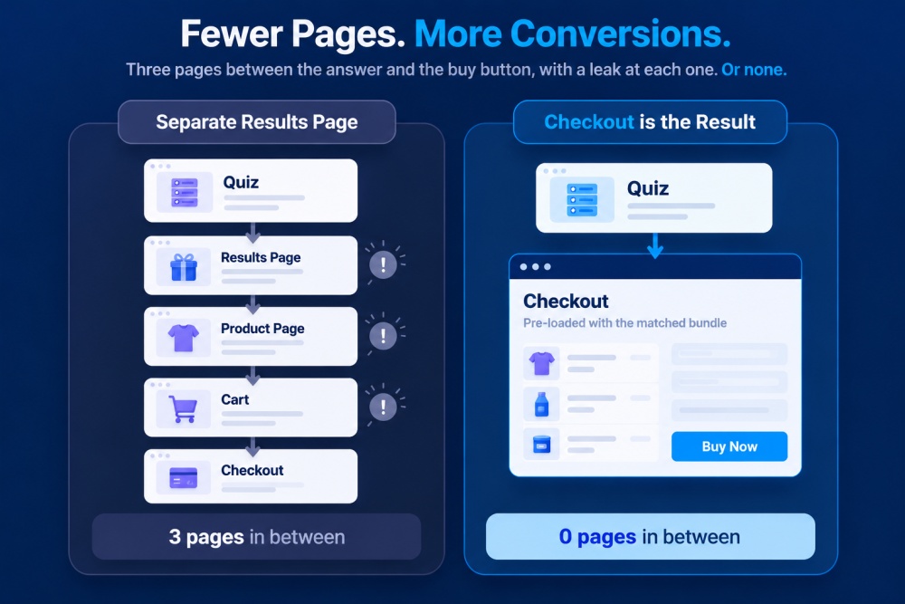 The shopper finishes the quiz and lands directly on a checkout pre-loaded with the products matched to their score. The recommendation and the buying moment become the same screen
