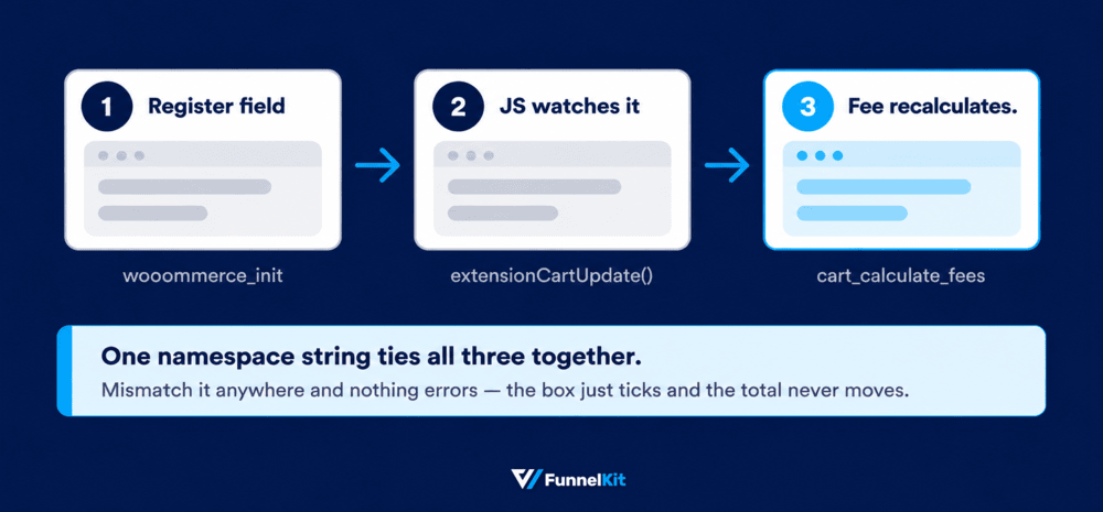 Instead, you need two newer pieces of WooCommerce: the Additional Checkout Fields API to collect the wrapping choice, and the Store API update callback to add the $4 to the order total.