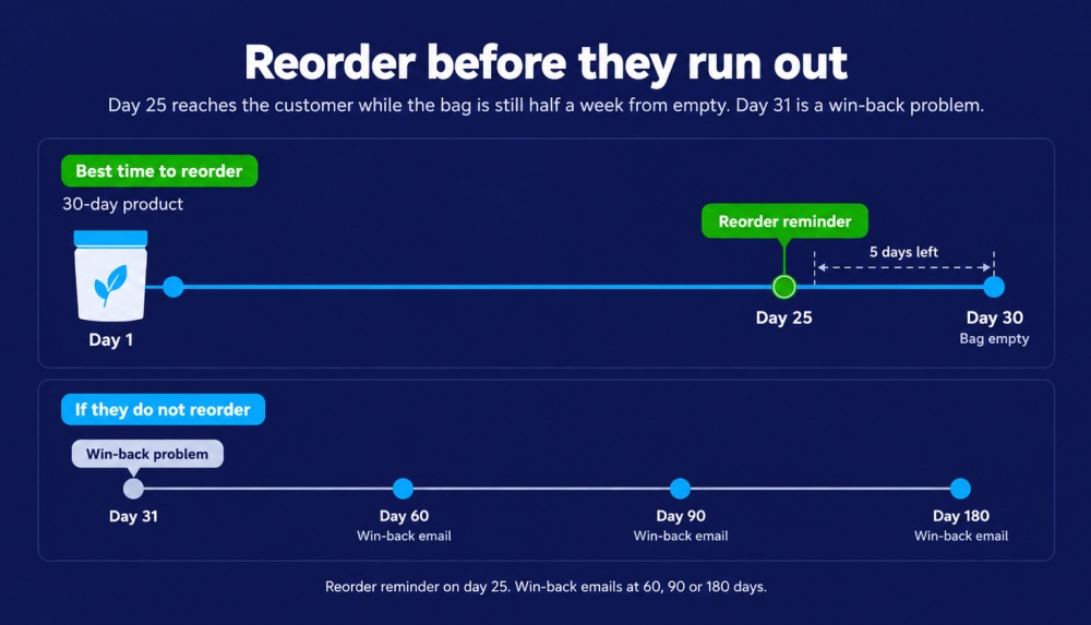 Remind customers to reorder