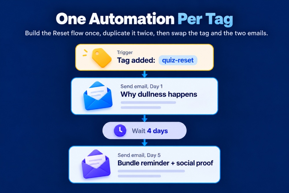 Run one automation per tag for quiz funnel - process representation