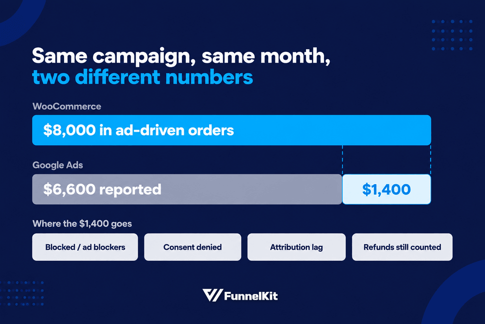 Same campaign, same month - here woocommerce and google ads showing revenues