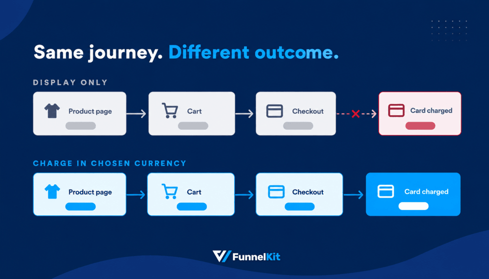 charging currency at checkout - same journey but different outcome