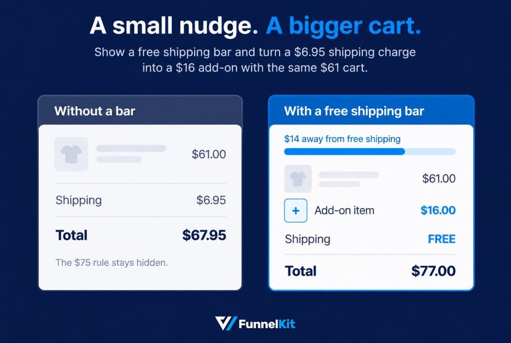 one small free shipping bar nudge turn into a bigger cart with high value - representation