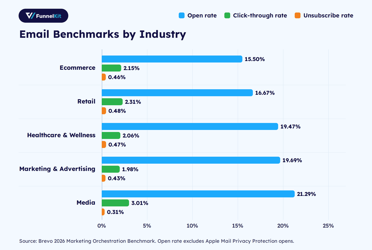 some email marketing benchmarks for some of the most popular industries