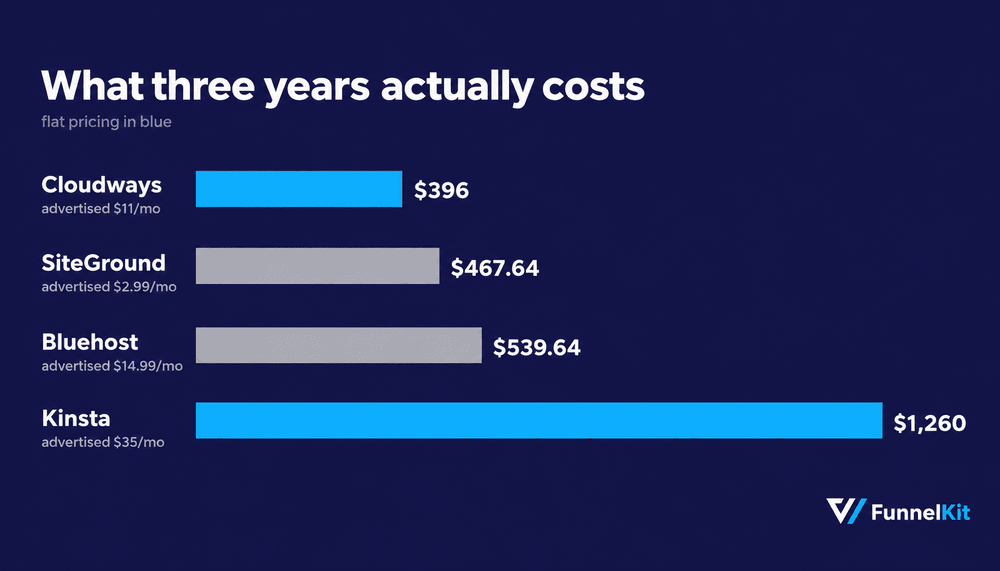SiteGround StartUp goes from $2.99 to $17.99 per month at renewal, while Bluehost entry plans can increase by up to 151%. Calculate the total cost over three years before comparing providers.