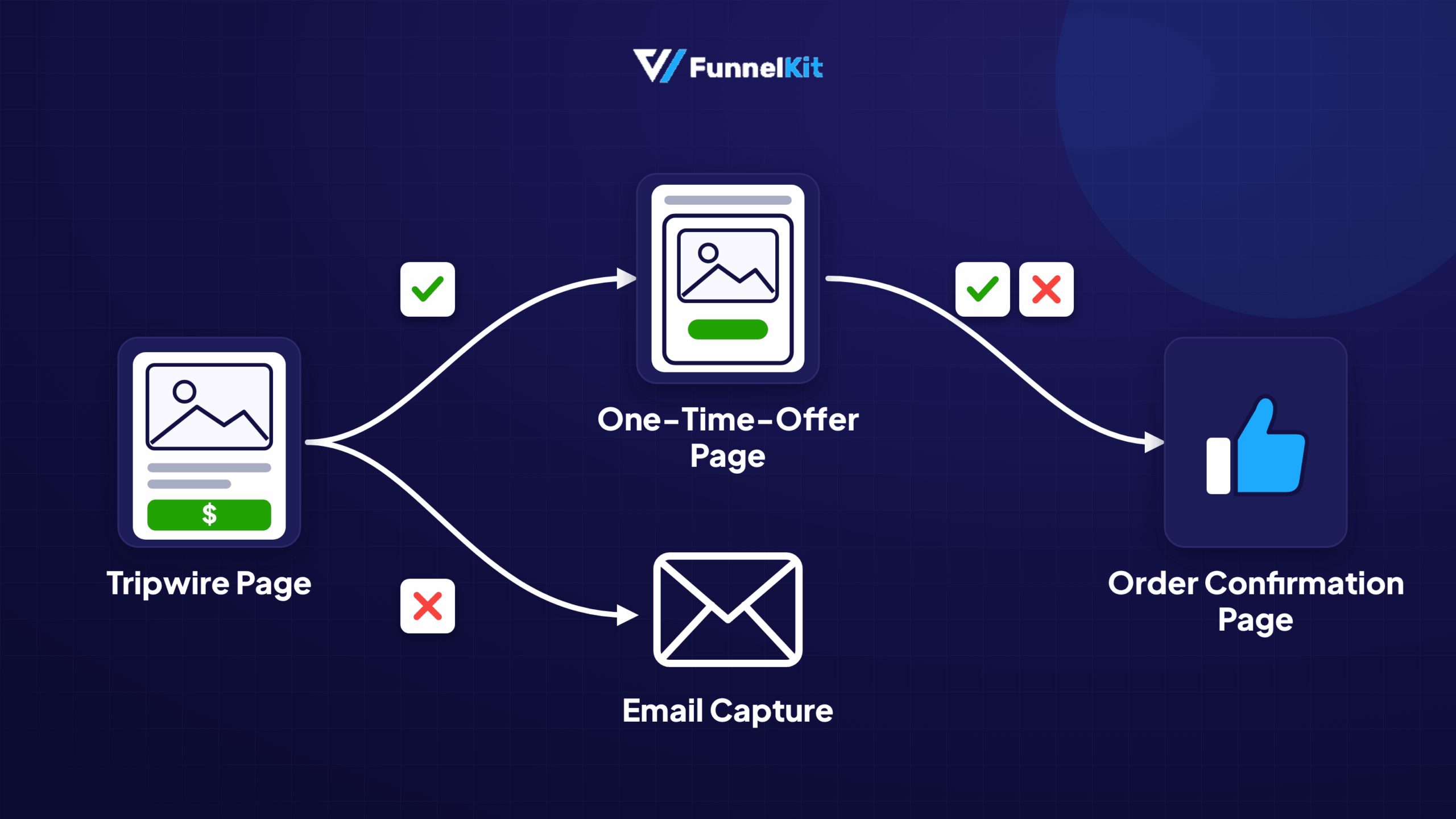 tripwire funnel with one-time offer page and a step to capture the email