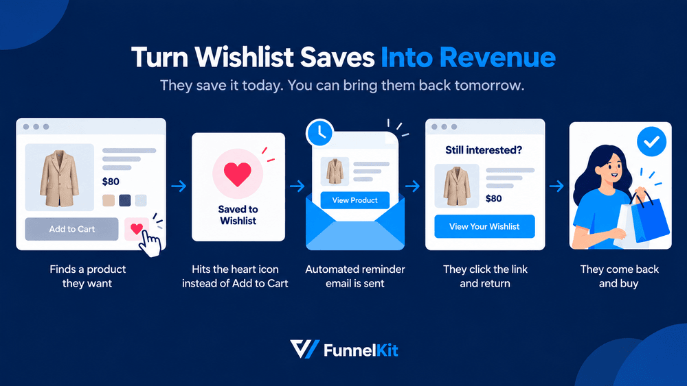 Turn Wishlist saves into revenue - process representation with an image