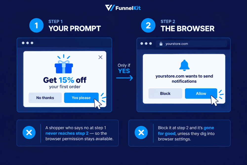 A custom prompt lets you explain the benefit first, then sends the visitor to the browser permission request once they're interested.