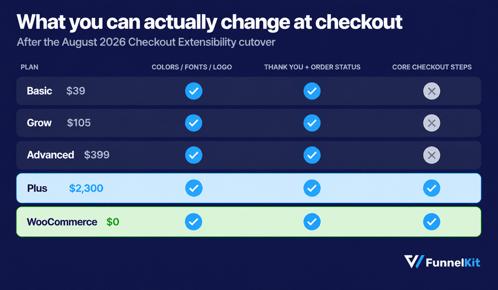 Shopify's August checkout deadline affected every non-Plus store - here's what changed in 2026 woocommerce vs shopify comparison