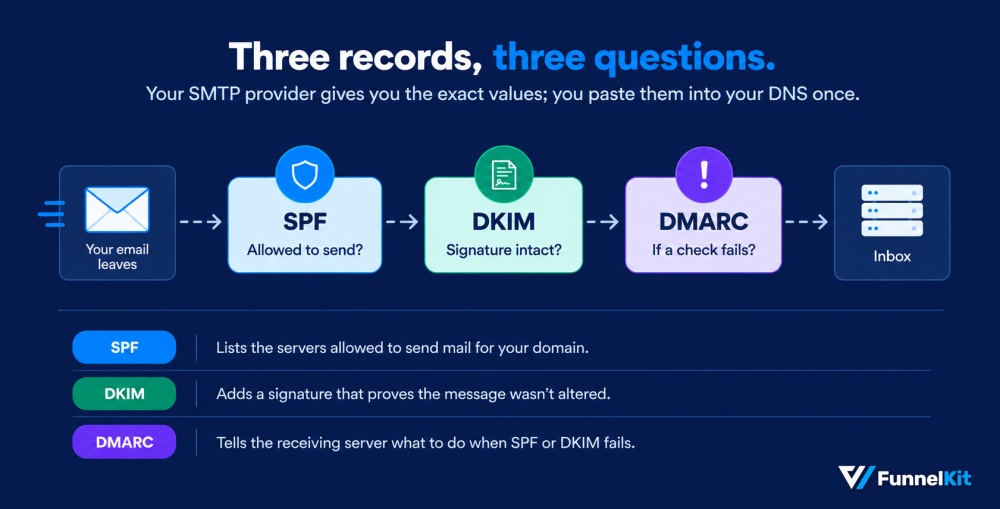 Authenticate your domain with SPF, DKIM, and DMARC