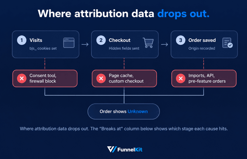 The data travels through three stages on its way to the order. A break at any of them leaves the order as Unknown