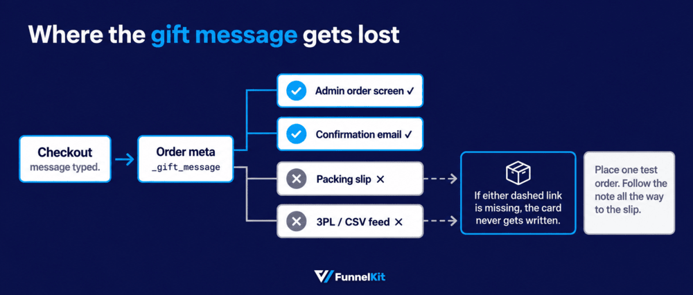 where the gift message gets lost - how to get it to the person who packs the box fulfillment team