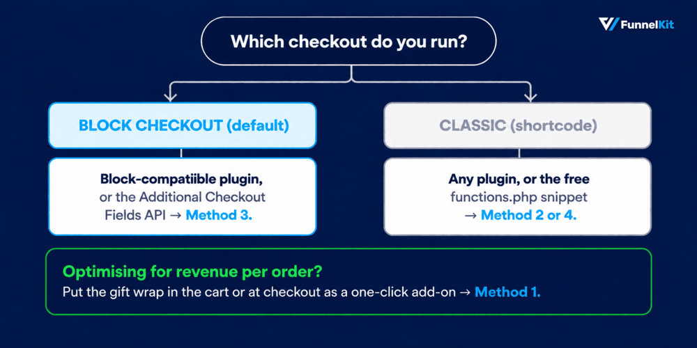 which method fits your store